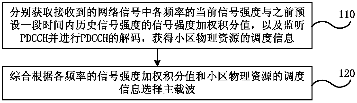 Method and device for user terminal to select primary carrier in carrier aggregation technology