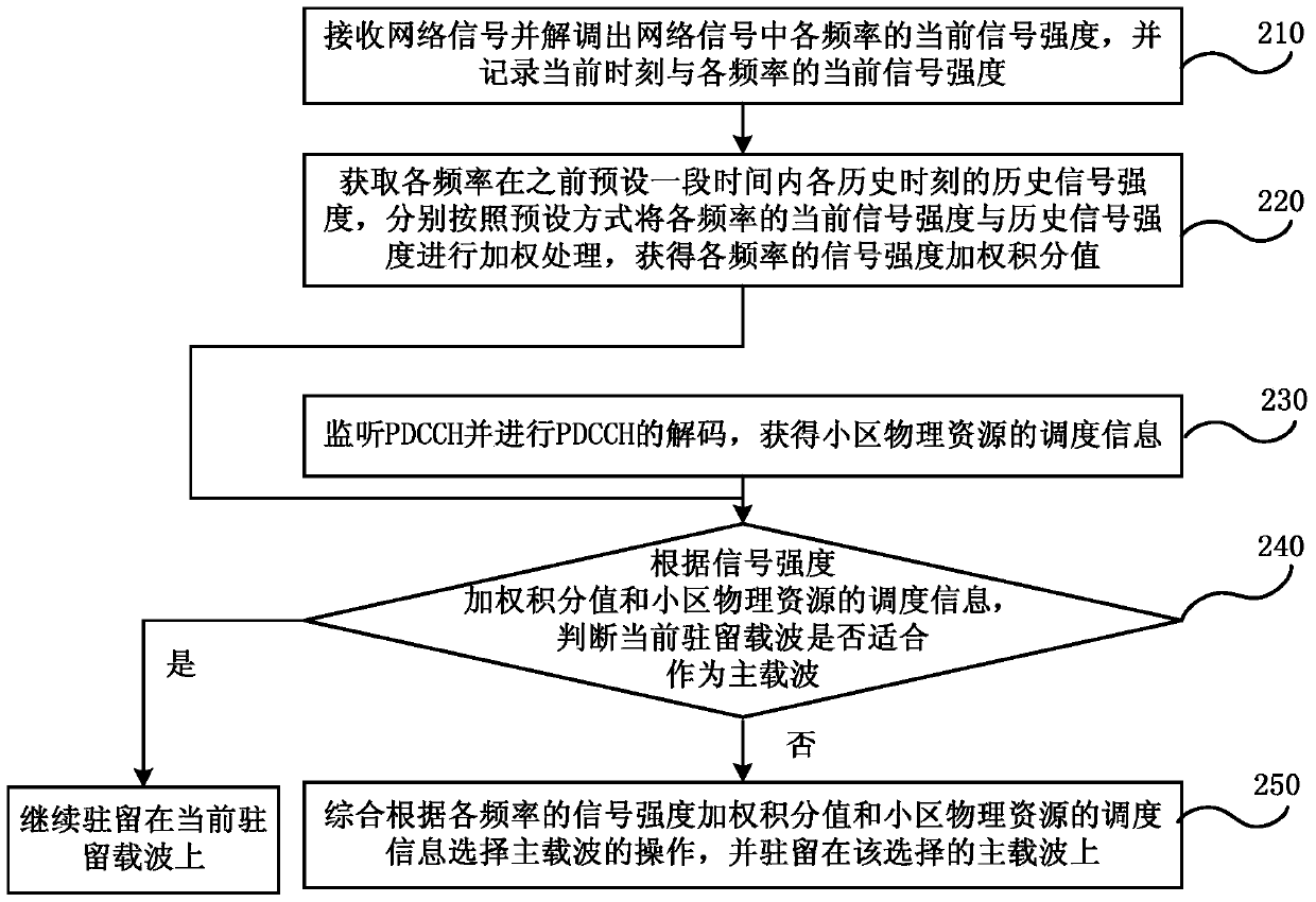 Method and device for user terminal to select primary carrier in carrier aggregation technology