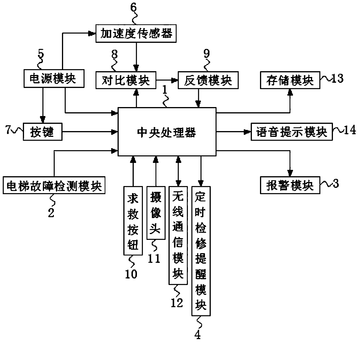 Elevator safety internet of things communication rescue system