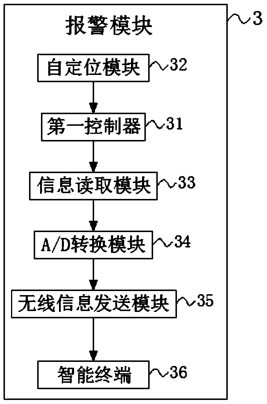 Elevator safety internet of things communication rescue system