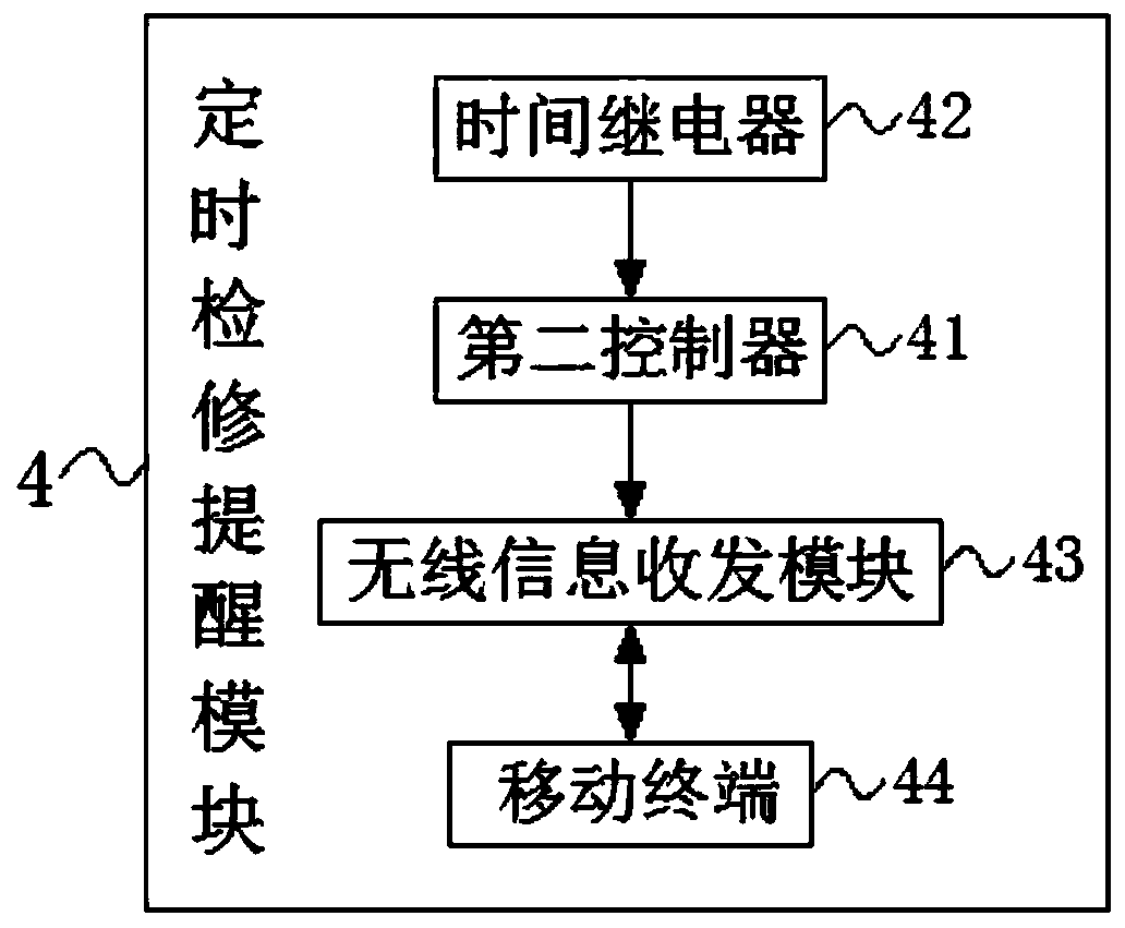 Elevator safety internet of things communication rescue system