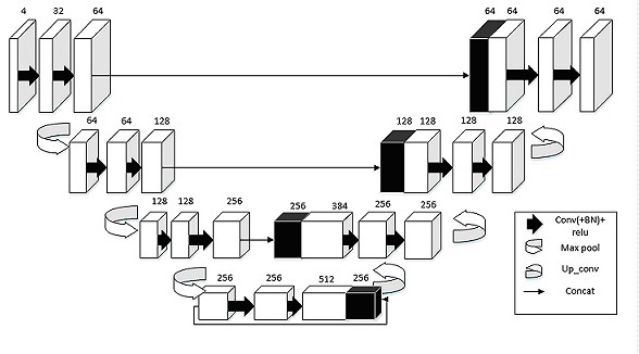 Brain tumor segmentation algorithm based on UNet++ optimization and weight budget