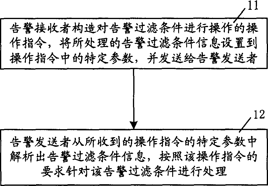 Processing method for alarm filtering condition in the alarming system