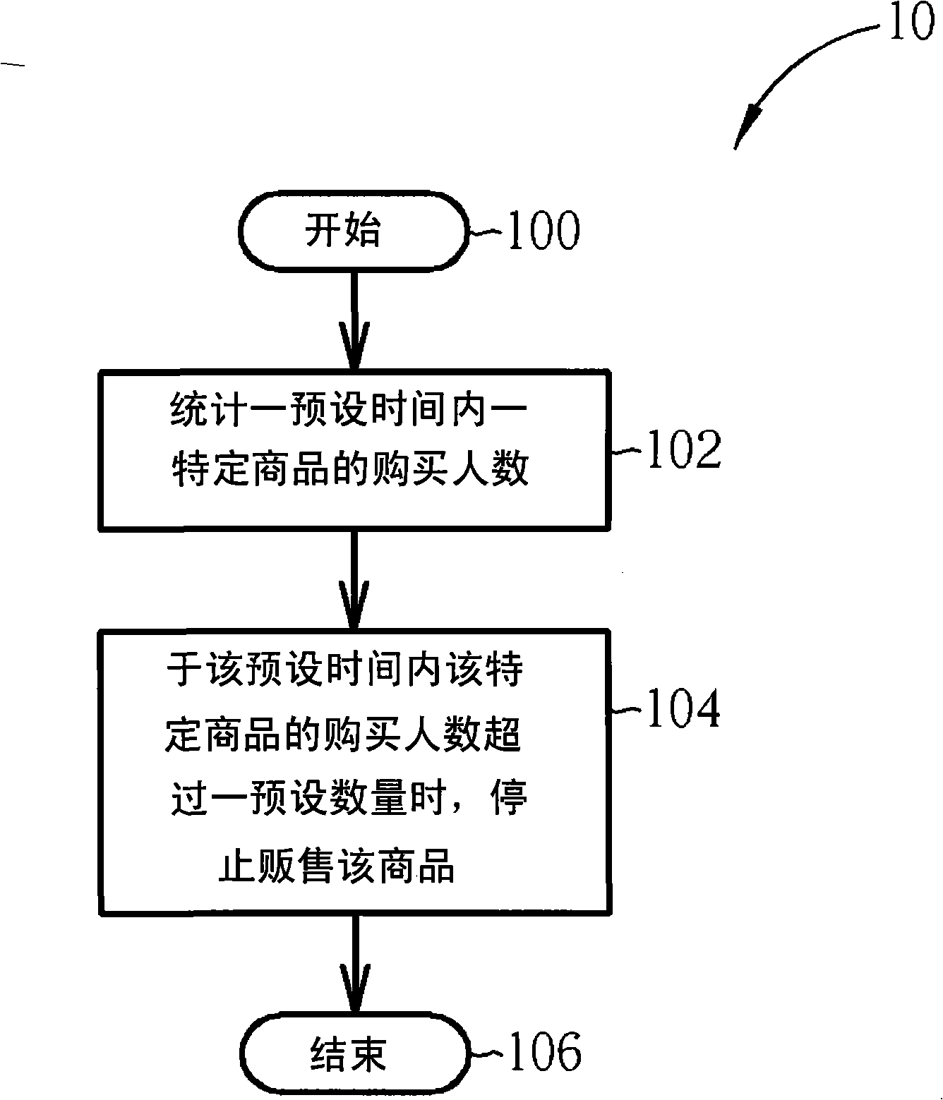 Method for managing shopping website