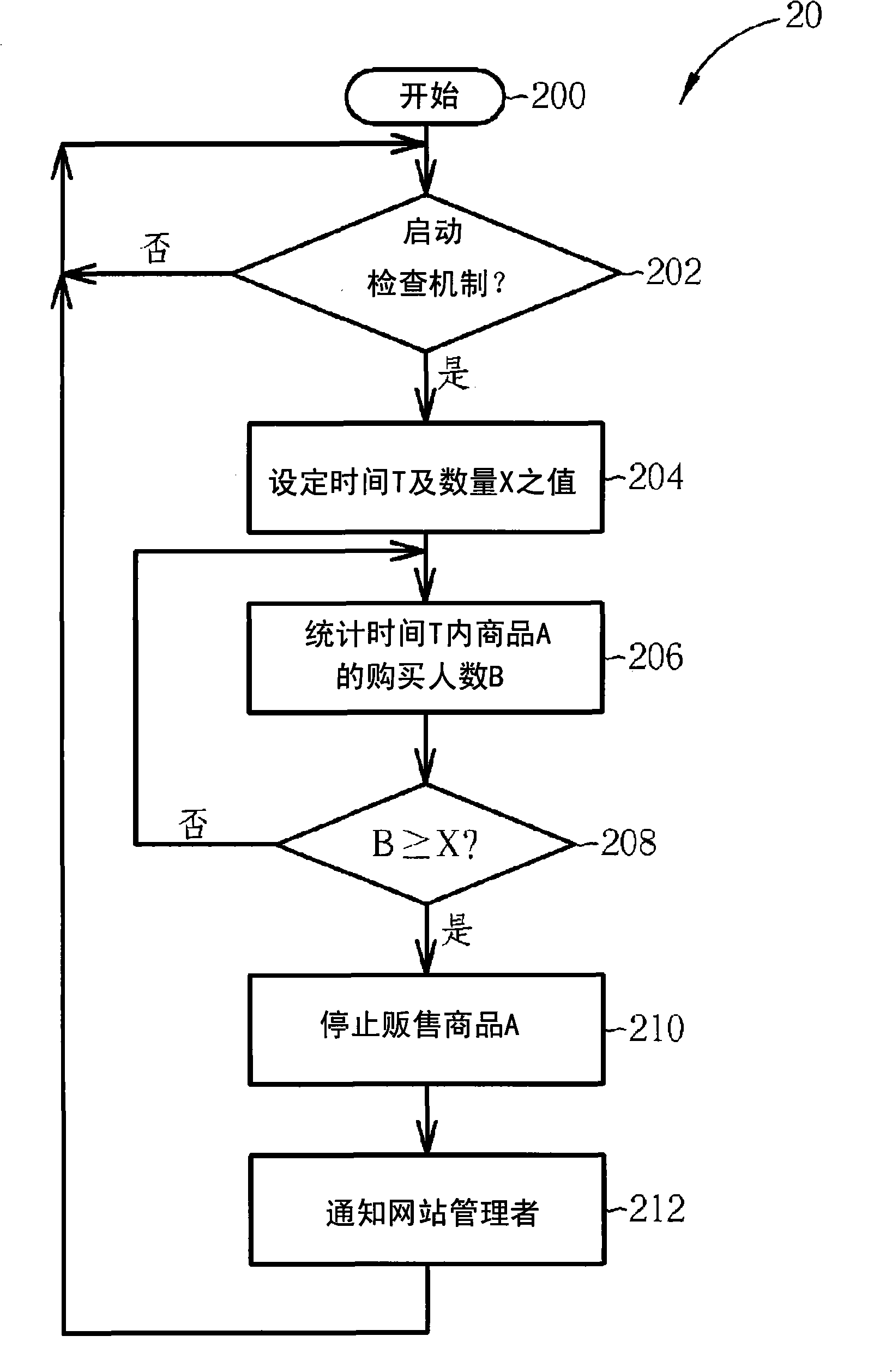 Method for managing shopping website