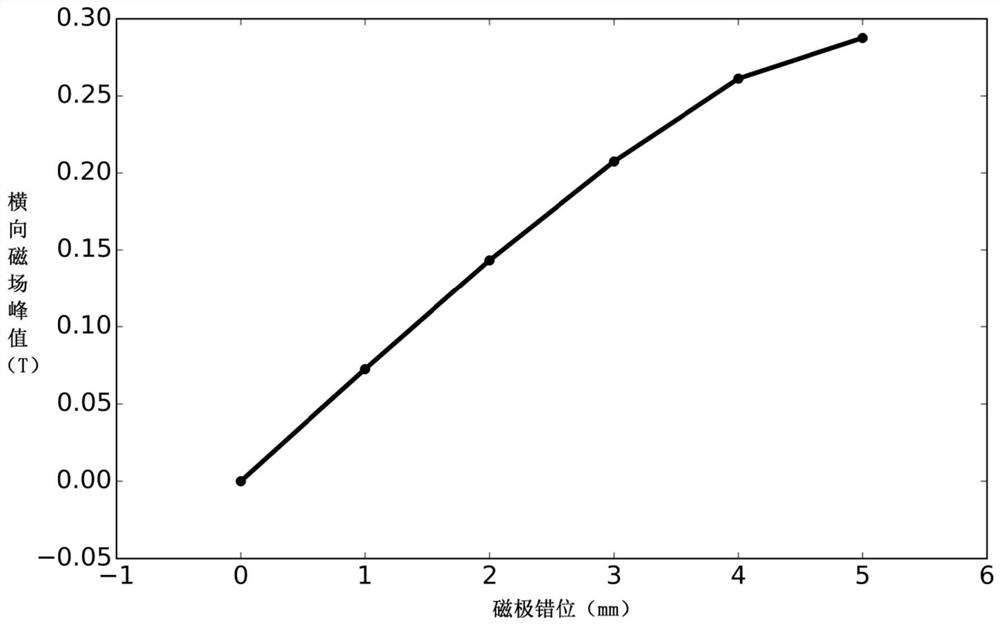 A magnetic circuit of a small-period permanent magnet type staggered undulator