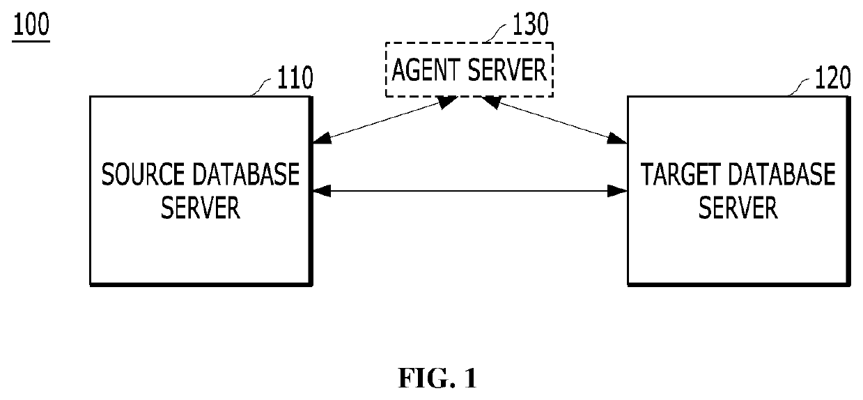 Data replication technique in database management system