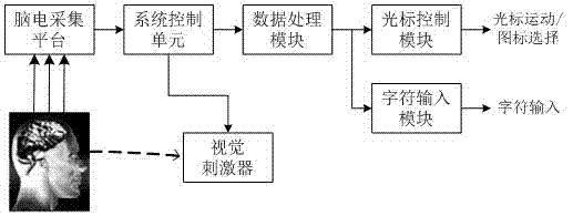 Email communication system and method based on motor imagery and visual attention mixed brain-computer interface