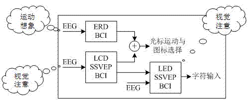 Email communication system and method based on motor imagery and visual attention mixed brain-computer interface