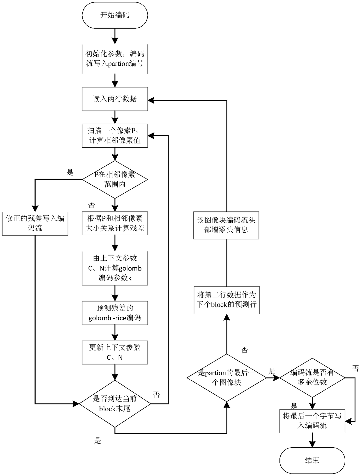 Image lossless compression method implemented on basis of FPGA