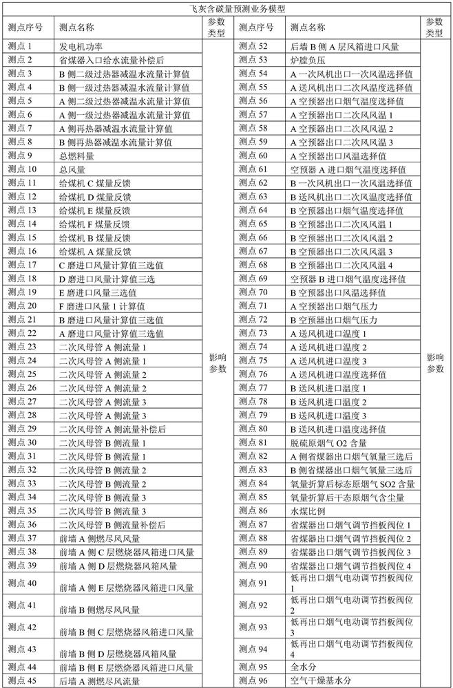 Fly ash carbon content prediction method based on coal quality prediction and PSO-SVM