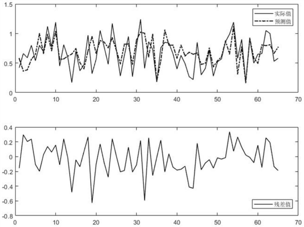 Fly ash carbon content prediction method based on coal quality prediction and PSO-SVM