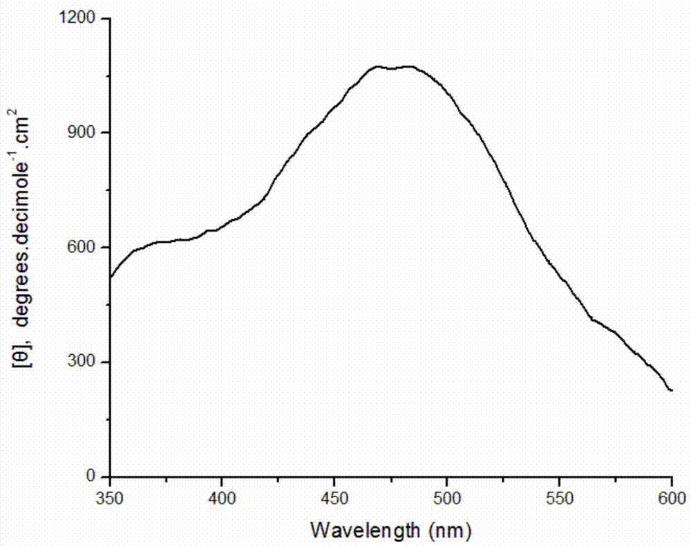 Method for preparing chiral polyaniline by protein induction