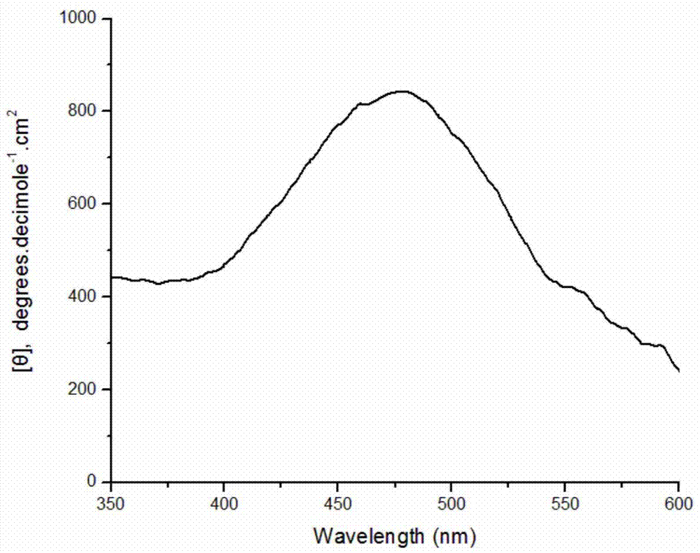 Method for preparing chiral polyaniline by protein induction