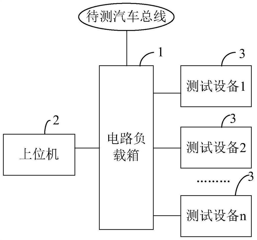 Bus consistency automatic test platform and implementation method thereof