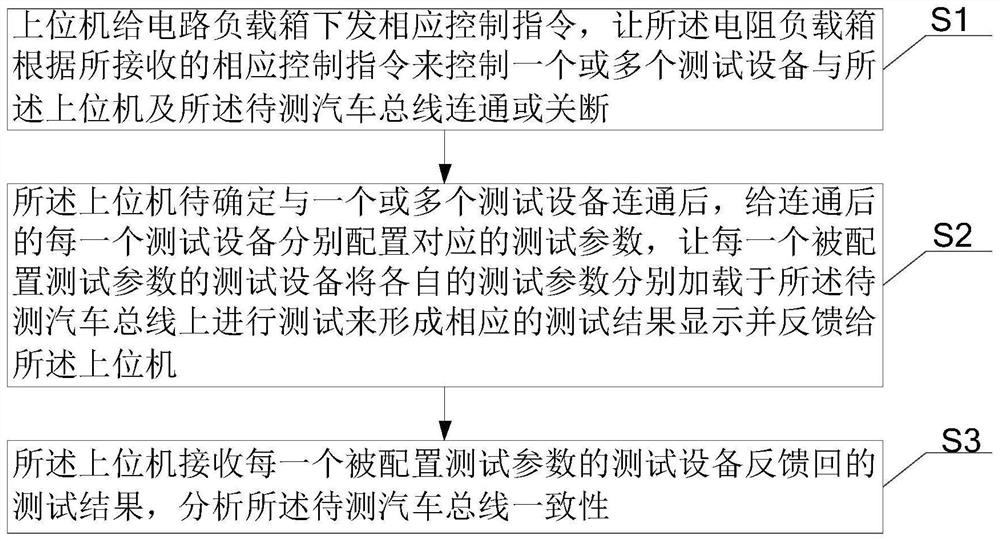 Bus consistency automatic test platform and implementation method thereof