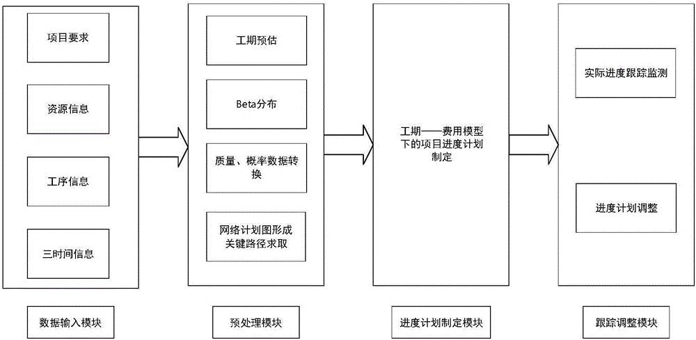 Project schedule tracking adjustment method and system based on PERT