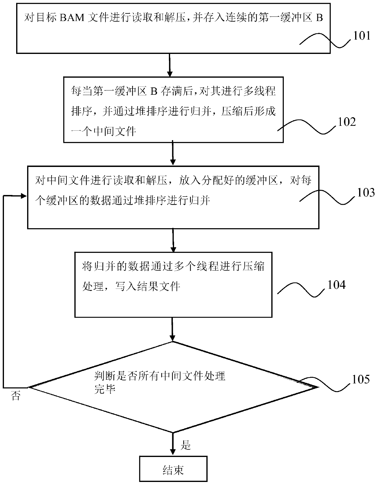 Parallel acceleration method for sequencing big data genome comparison files