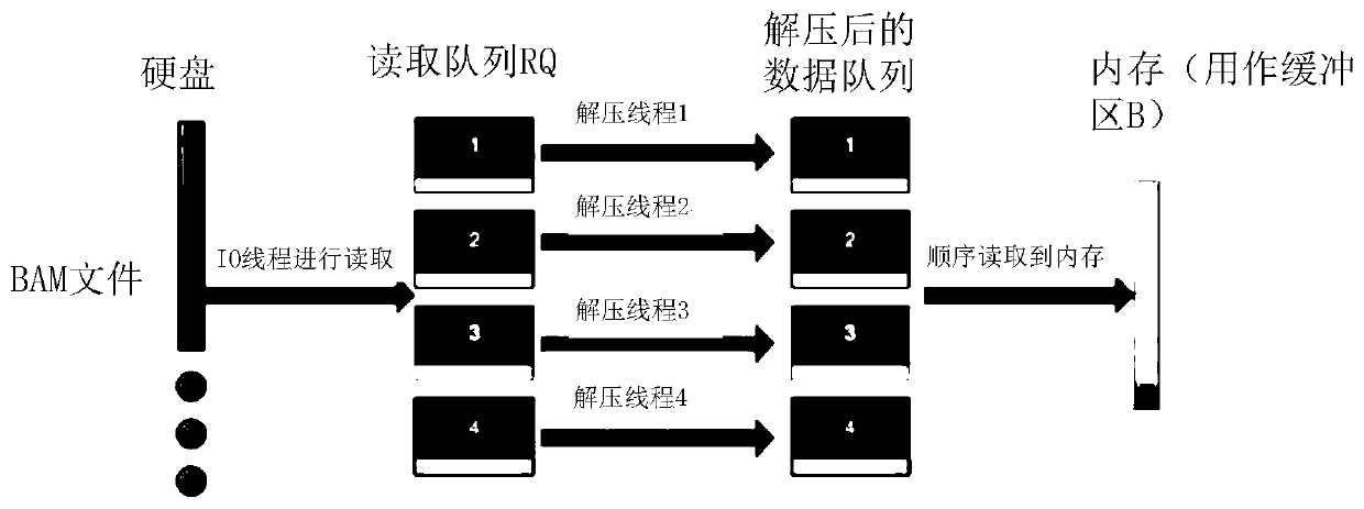 Parallel acceleration method for sequencing big data genome comparison files