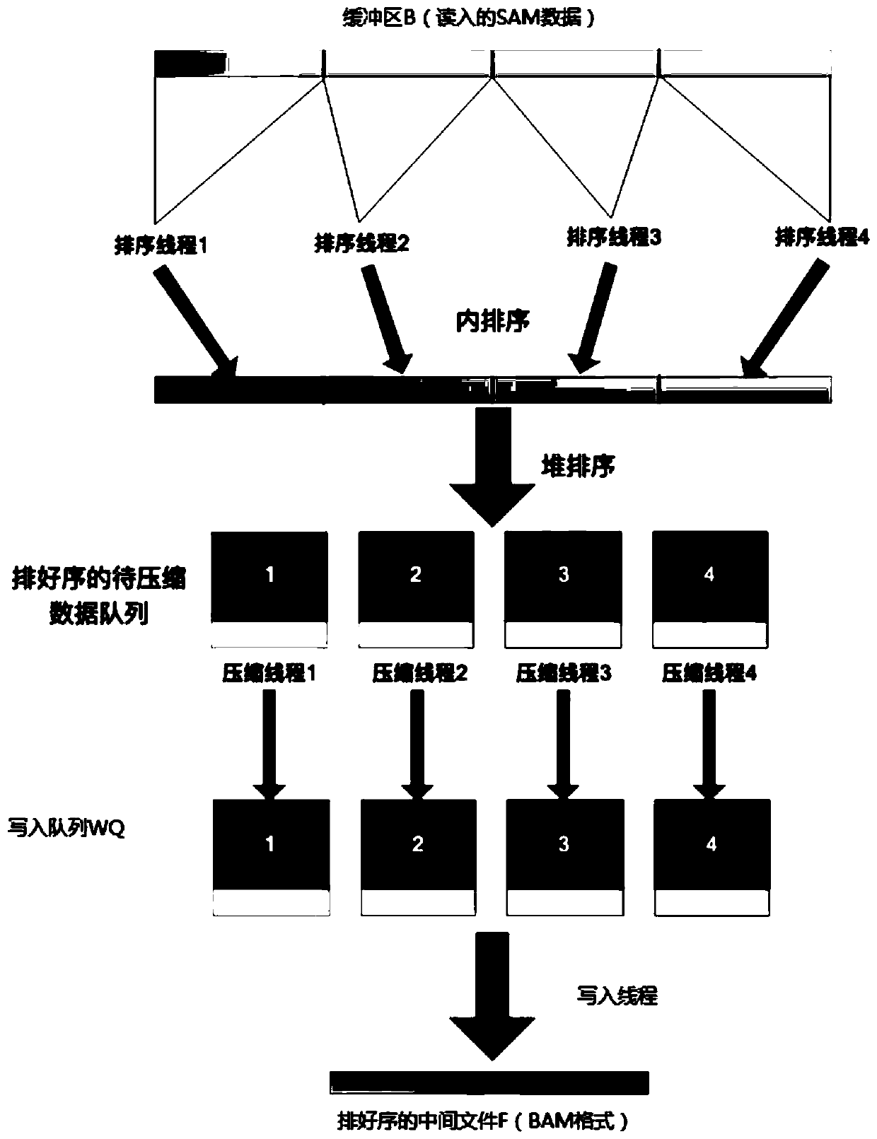 Parallel acceleration method for sequencing big data genome comparison files