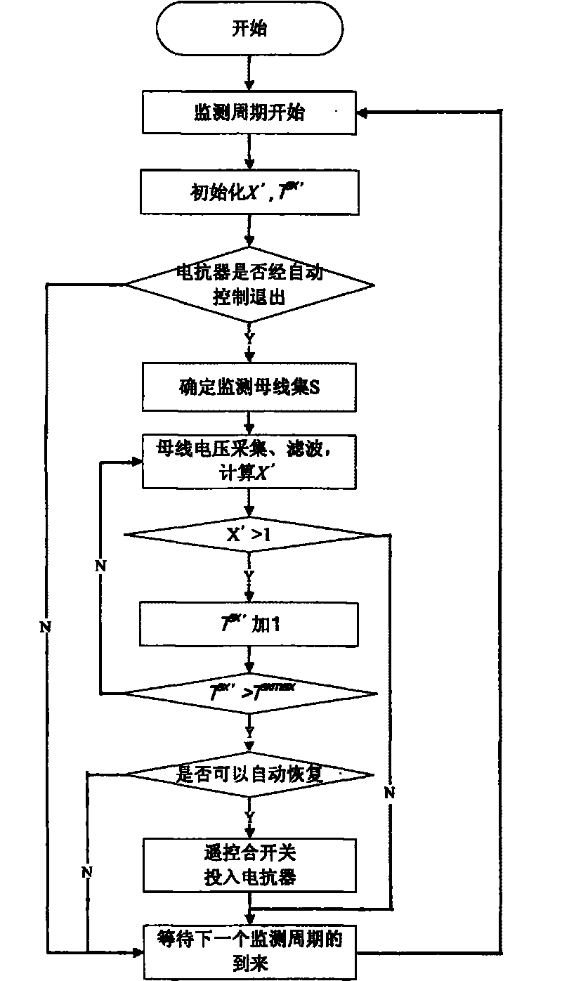 Remote automatic control method of high-voltage shut reactor considering safety of system voltage