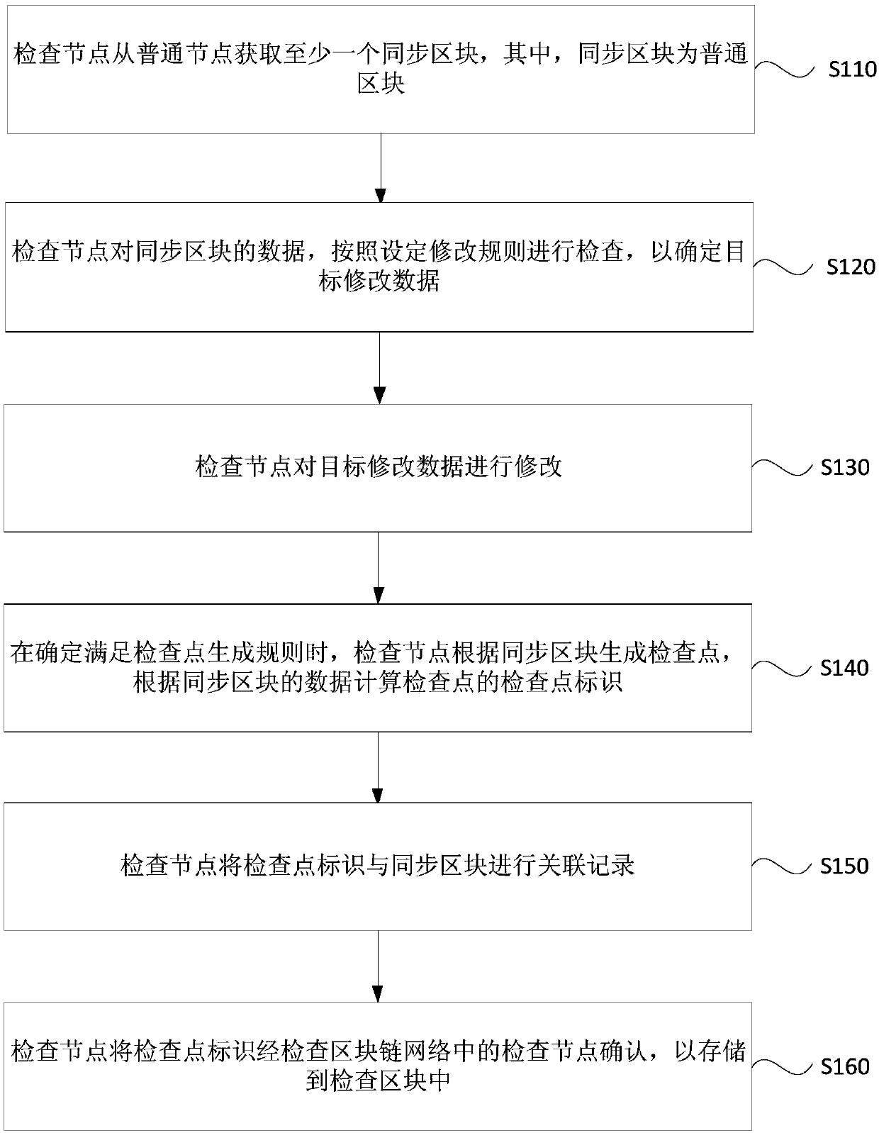 Data modification and synchronization method, apparatus, device and storage medium for block chain