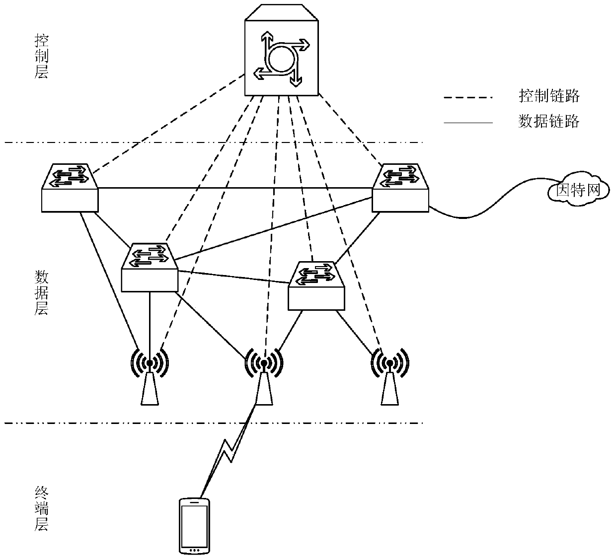 Wireless access control method and device for software defined network (SDN)