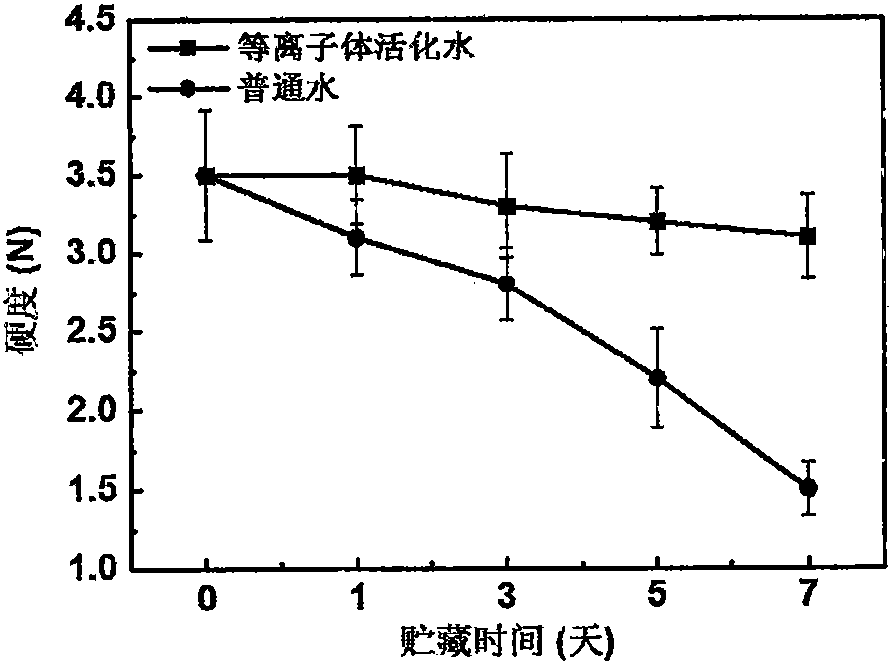 Method for keeping fruits fresh through atmospheric pressure low temperature plasma activated water