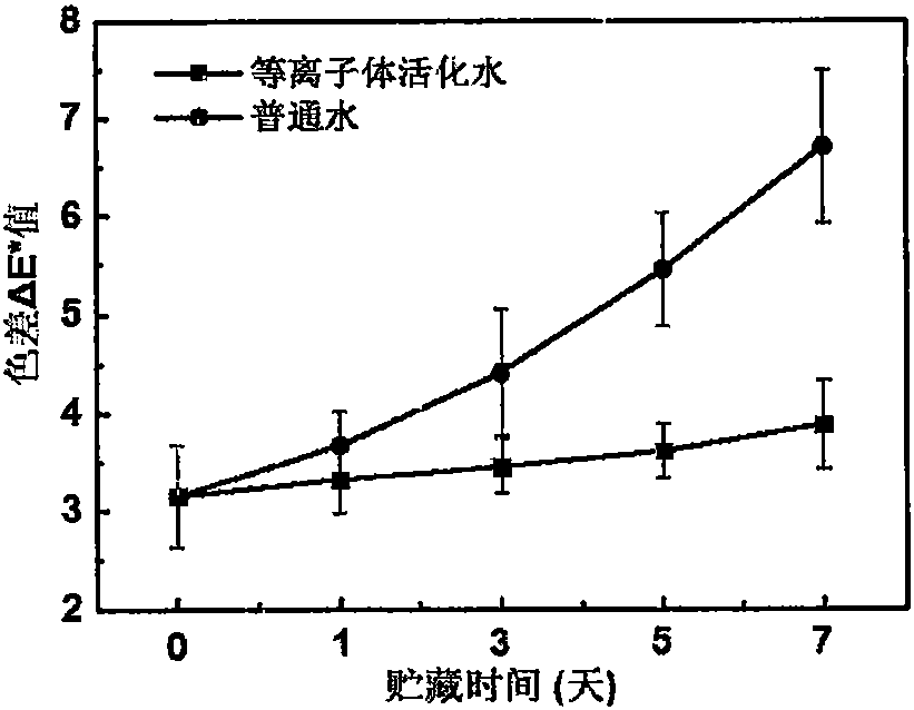 Method for keeping fruits fresh through atmospheric pressure low temperature plasma activated water