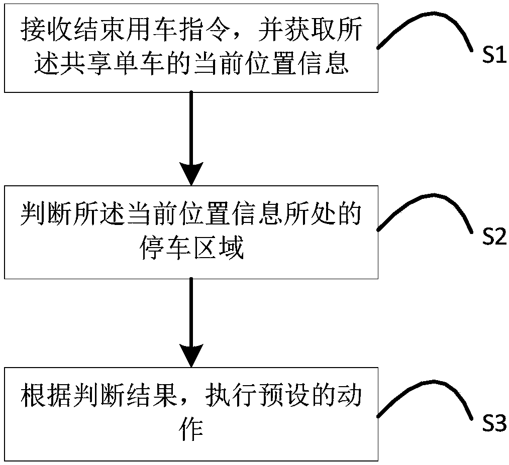 Shared bicycle parking method and device