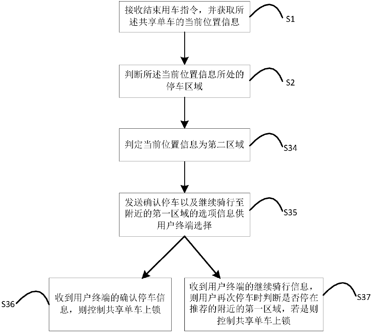 Shared bicycle parking method and device