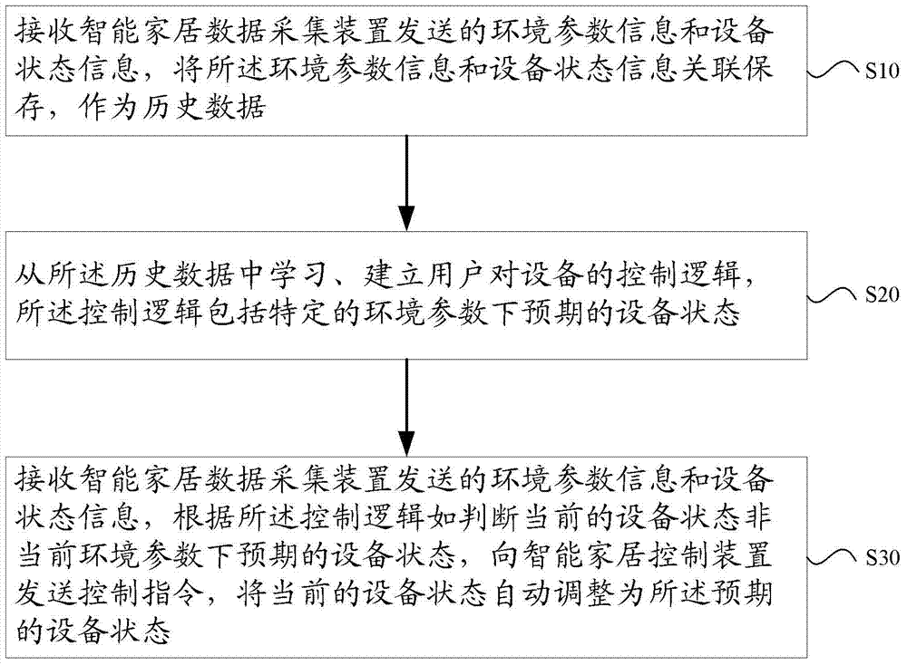 Control method and control system on smart home and remote server