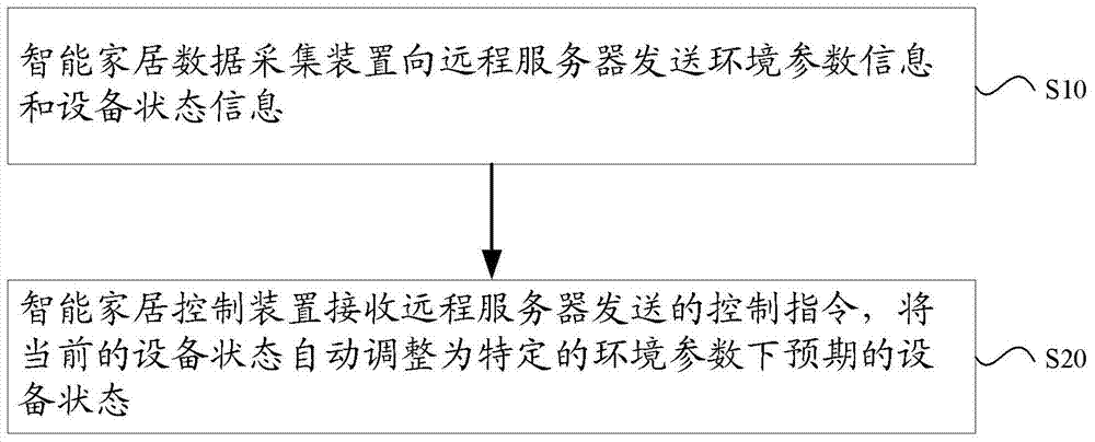 Control method and control system on smart home and remote server