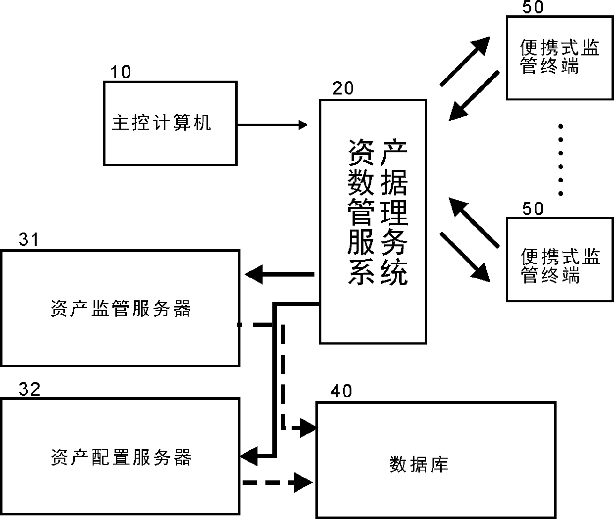 System for asset management by using specific data analysis method