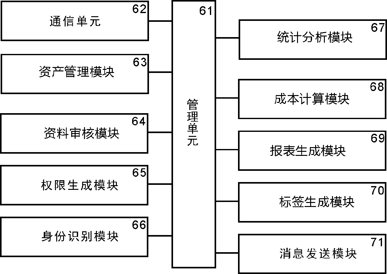 System for asset management by using specific data analysis method