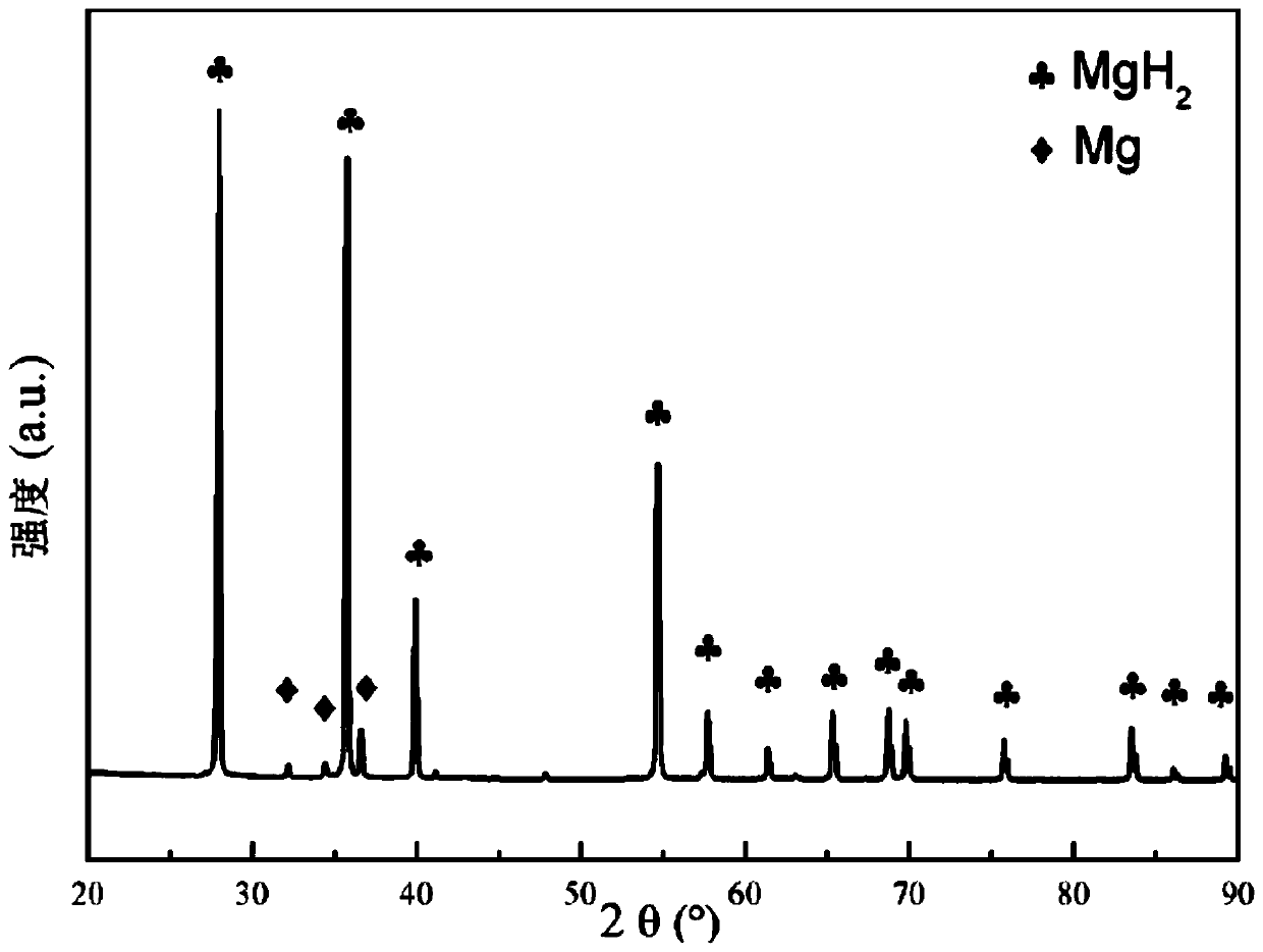 Magnesium hydride preparation equipment and magnesium hydride preparation method