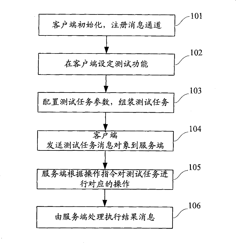 Method, system and related equipment for routine test