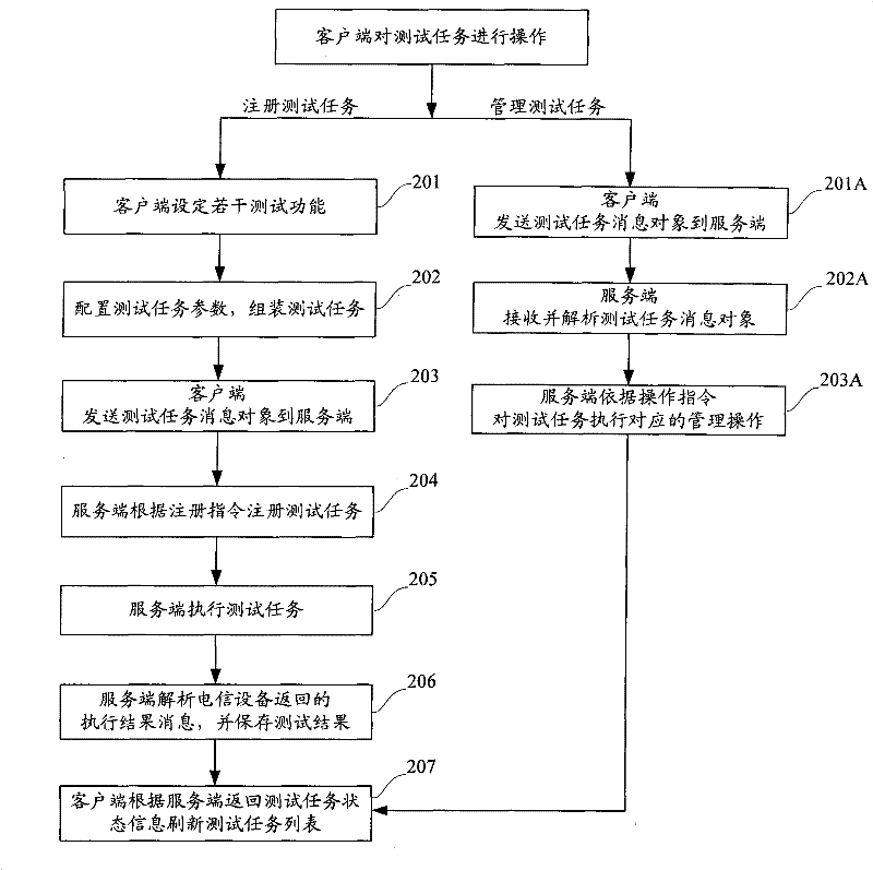 Method, system and related equipment for routine test