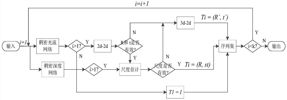 A monocular vision odometer method adopting deep learning and mixed pose estimation