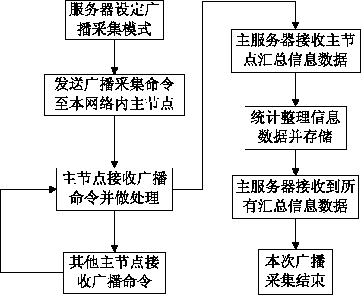 Information acquisition system based on Bluetooth Ad Hoc network