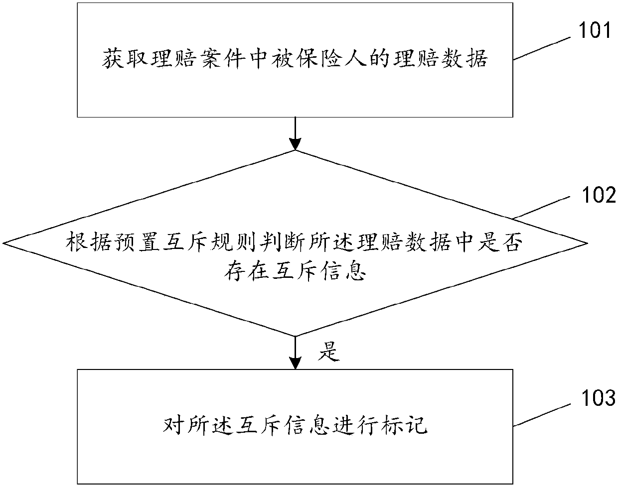 Determination method and device of mutual exclusion information of insurance claim settlement cases