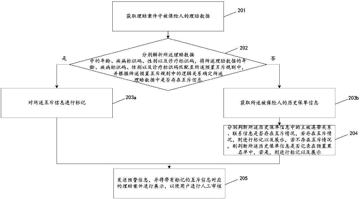 Determination method and device of mutual exclusion information of insurance claim settlement cases