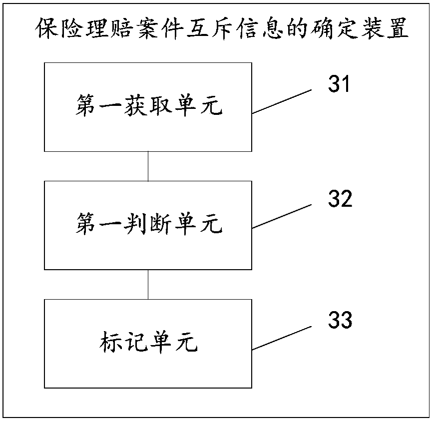 Determination method and device of mutual exclusion information of insurance claim settlement cases