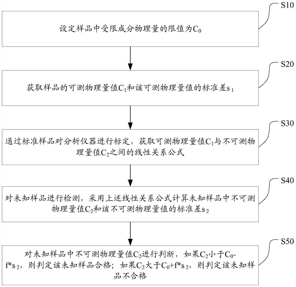 Automatic judgment method of analytical instrument measurement results based on limited control application