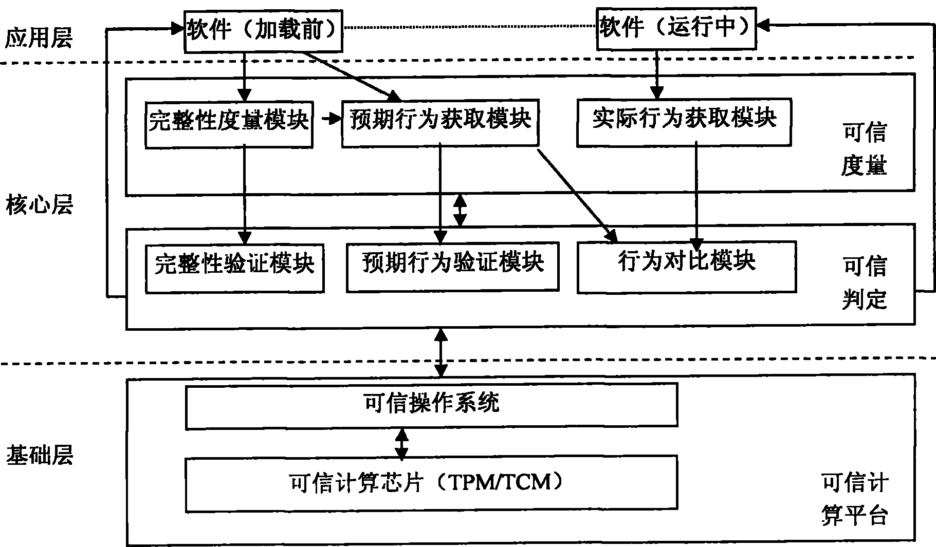 Behavior-based software trusted measurement system and method