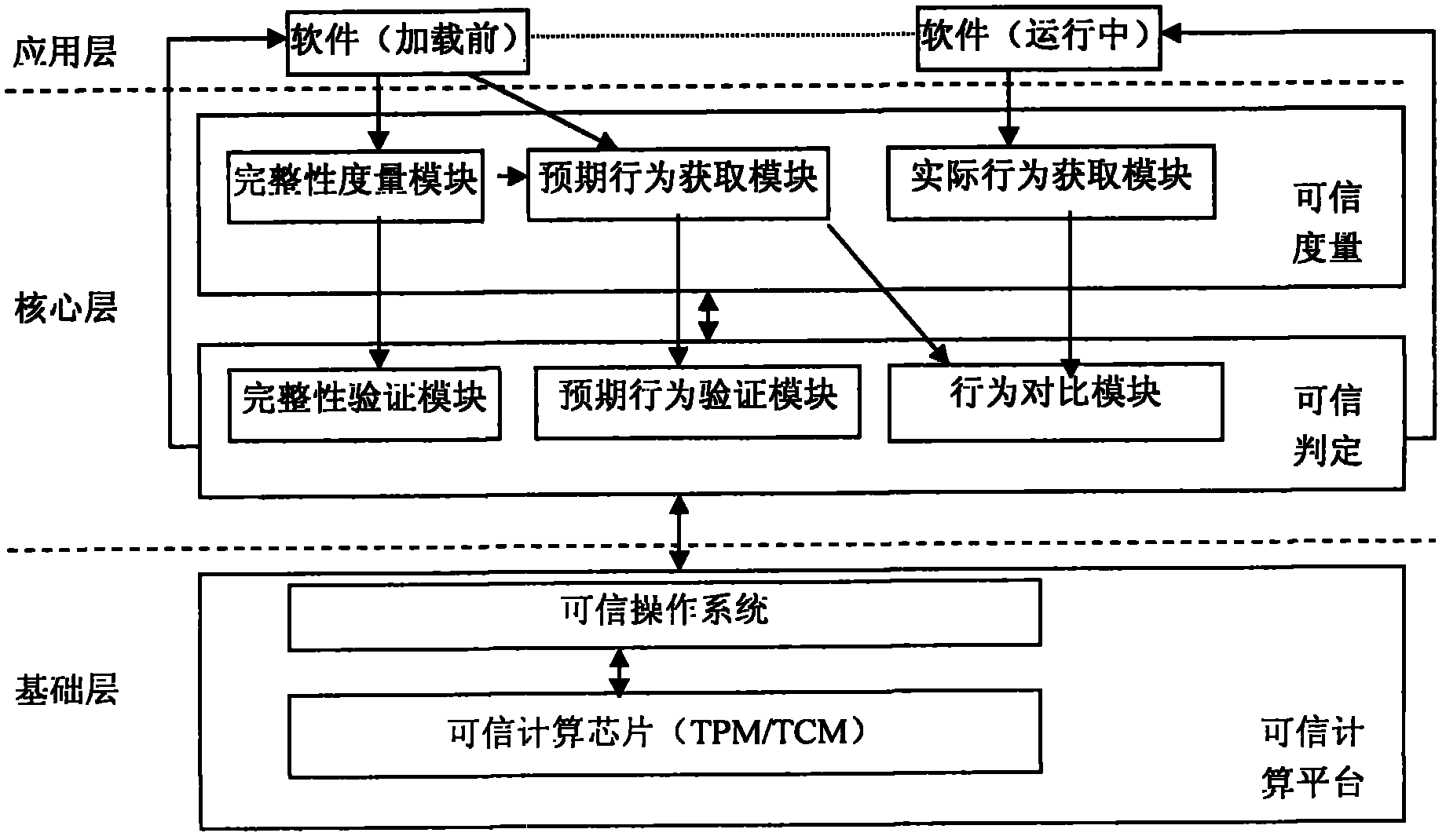 Behavior-based software trusted measurement system and method