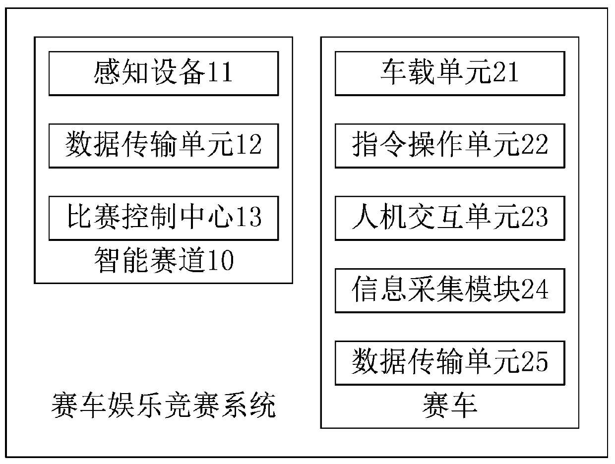 Racing vehicle entertainment competition system based on Internet of Vehicles