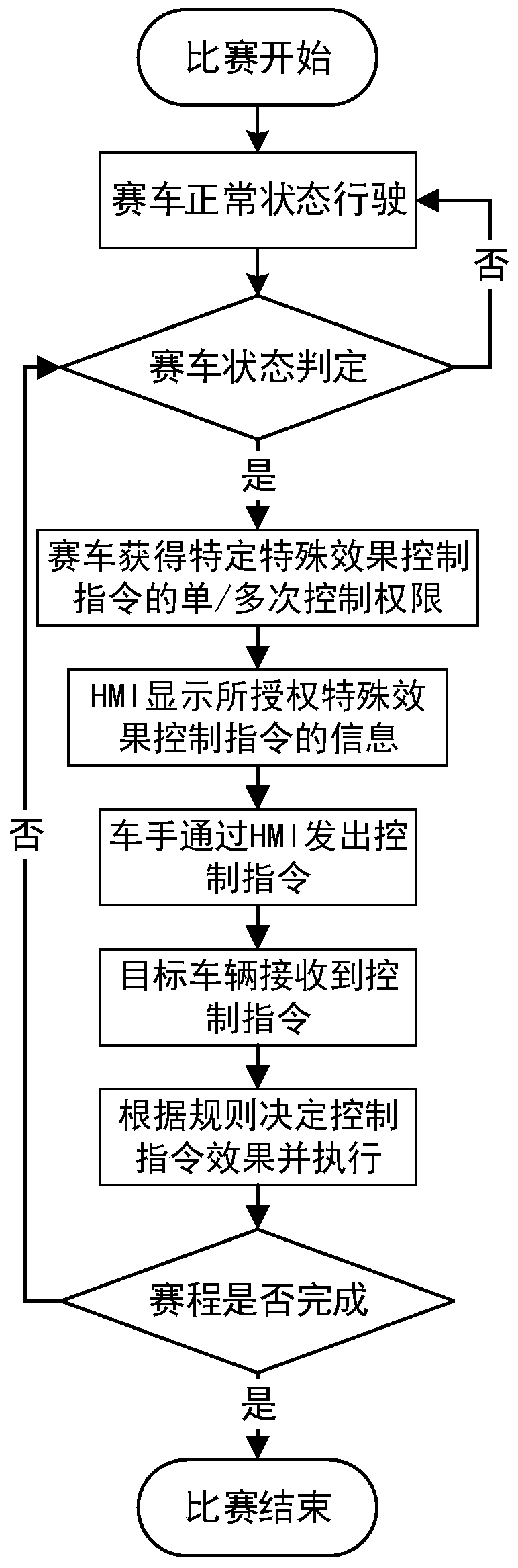 Racing vehicle entertainment competition system based on Internet of Vehicles