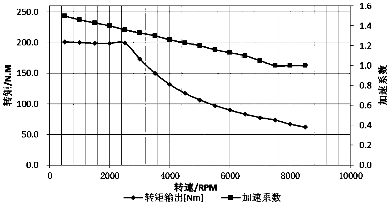 Driving control method, system and device of electric vehicle