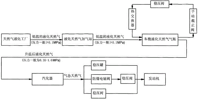 Gas supply system part for liquefied natural gas vehicle